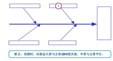 魚骨圖分析步驟4-中骨、小骨、孫骨